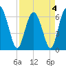 Daymark 239 tide chart for Monday, April 4, 2022