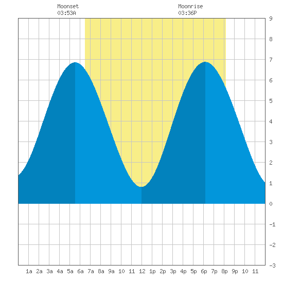Daymark 239 tide chart for Wednesday, May 11, 2022