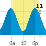 Daymark 239 tide chart for Wednesday, May 11, 2022