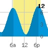 Daymark 239 tide chart for Thursday, May 12, 2022