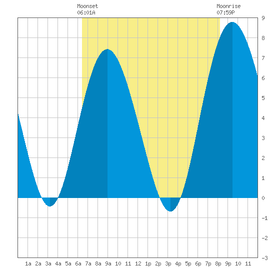 Daymark 239 tide chart for Sunday, May 15, 2022