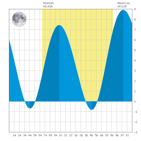 Daymark 239 tide chart for Monday, May 16, 2022