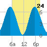 Daymark 239 tide chart for Tuesday, May 24, 2022