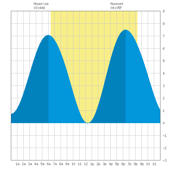 Daymark 239 tide chart for Wednesday, May 25, 2022