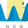 Daymark 239 tide chart for Tuesday, May 3, 2022
