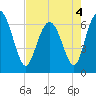 Daymark 239 tide chart for Wednesday, May 4, 2022