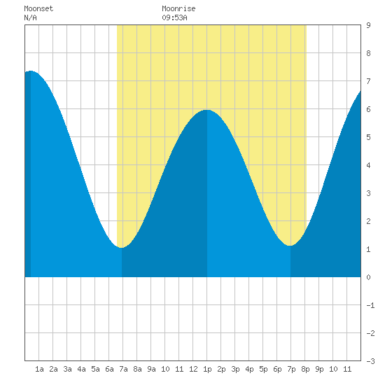 Daymark 239 tide chart for Thursday, May 5, 2022