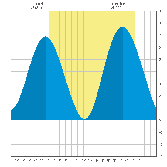 Daymark 239 tide chart for Friday, June 10, 2022