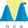Daymark 239 tide chart for Friday, June 10, 2022