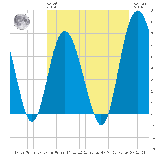 Daymark 239 tide chart for Tuesday, June 14, 2022