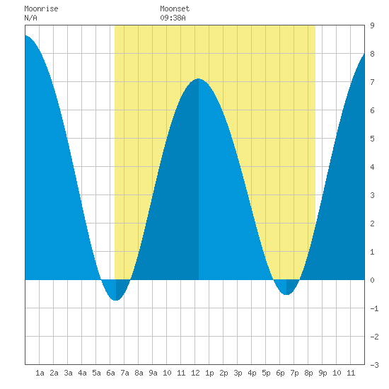 Daymark 239 tide chart for Friday, June 17, 2022