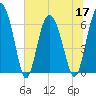 Daymark 239 tide chart for Friday, June 17, 2022