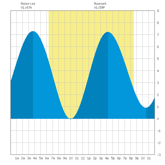 Daymark 239 tide chart for Tuesday, June 21, 2022