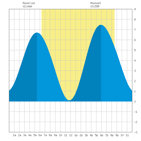 Daymark 239 tide chart for Thursday, June 23, 2022