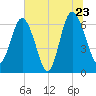 Daymark 239 tide chart for Thursday, June 23, 2022