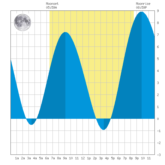 Daymark 239 tide chart for Wednesday, July 13, 2022