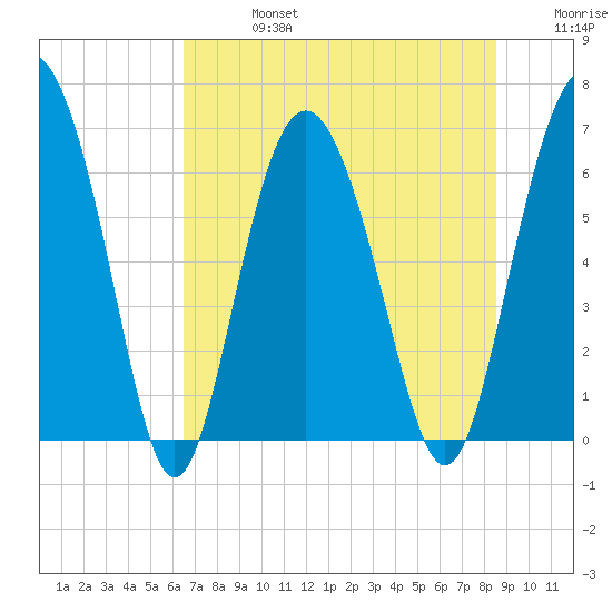 Daymark 239 tide chart for Saturday, July 16, 2022