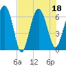 Daymark 239 tide chart for Monday, July 18, 2022