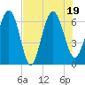 Daymark 239 tide chart for Tuesday, July 19, 2022