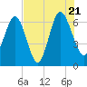 Daymark 239 tide chart for Thursday, July 21, 2022