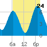 Daymark 239 tide chart for Sunday, July 24, 2022