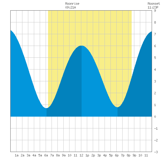 Daymark 239 tide chart for Saturday, July 2, 2022