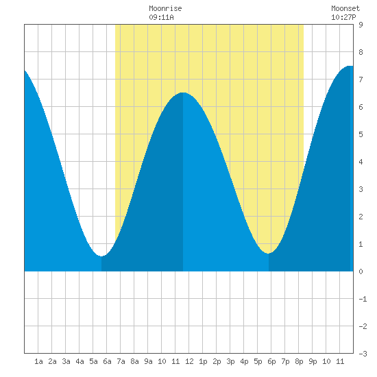 Daymark 239 tide chart for Sunday, July 31, 2022