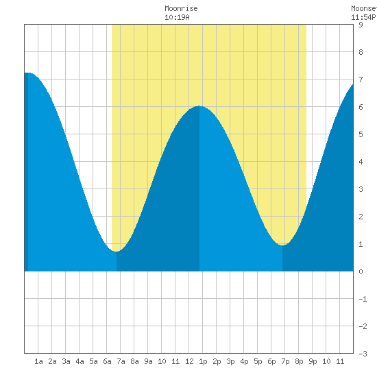 Daymark 239 tide chart for Sunday, July 3, 2022