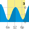 Daymark 239 tide chart for Sunday, July 3, 2022
