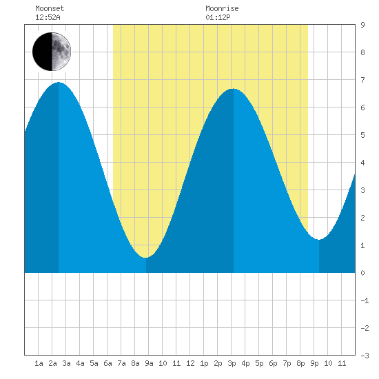 Daymark 239 tide chart for Wednesday, July 6, 2022