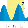 Daymark 239 tide chart for Thursday, July 7, 2022