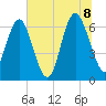 Daymark 239 tide chart for Friday, July 8, 2022