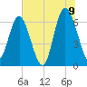Daymark 239 tide chart for Saturday, July 9, 2022