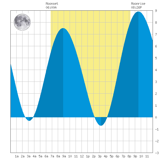 Daymark 239 tide chart for Thursday, August 11, 2022