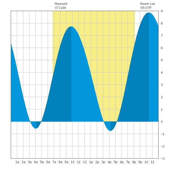 Daymark 239 tide chart for Friday, August 12, 2022