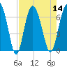 Daymark 239 tide chart for Sunday, August 14, 2022