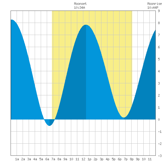 Daymark 239 tide chart for Monday, August 15, 2022