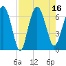 Daymark 239 tide chart for Tuesday, August 16, 2022