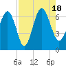 Daymark 239 tide chart for Thursday, August 18, 2022