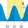Daymark 239 tide chart for Monday, August 1, 2022