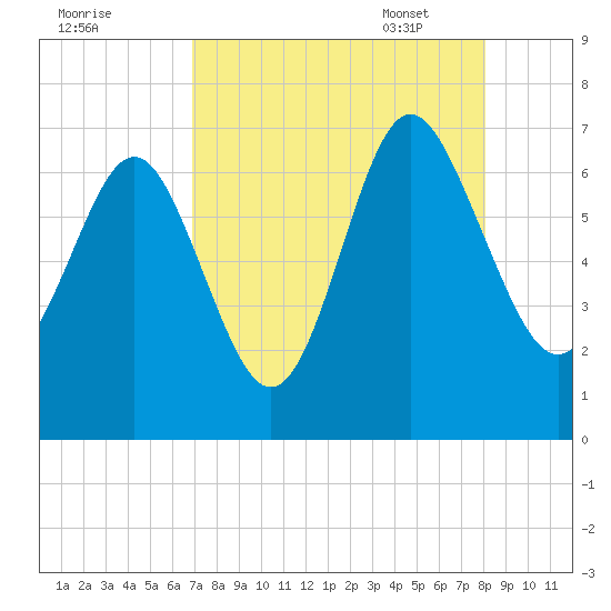Daymark 239 tide chart for Saturday, August 20, 2022