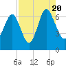 Daymark 239 tide chart for Saturday, August 20, 2022