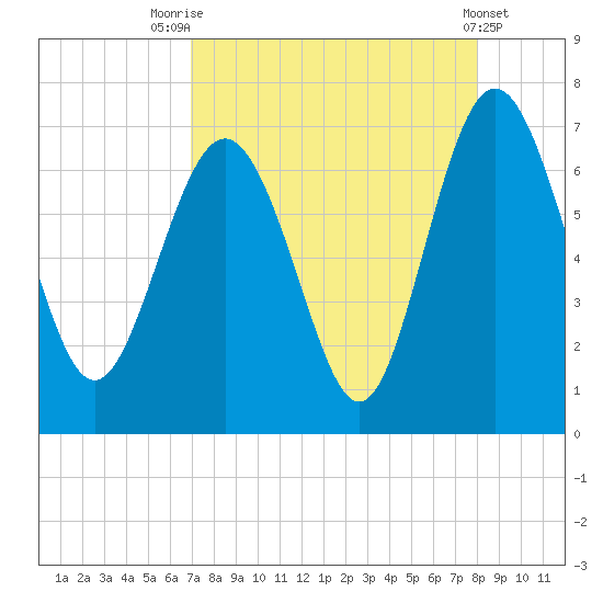 Daymark 239 tide chart for Thursday, August 25, 2022