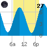 Daymark 239 tide chart for Saturday, August 27, 2022