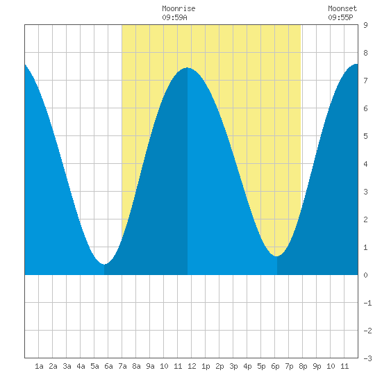 Daymark 239 tide chart for Tuesday, August 30, 2022