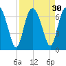 Daymark 239 tide chart for Tuesday, August 30, 2022