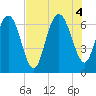 Daymark 239 tide chart for Thursday, August 4, 2022