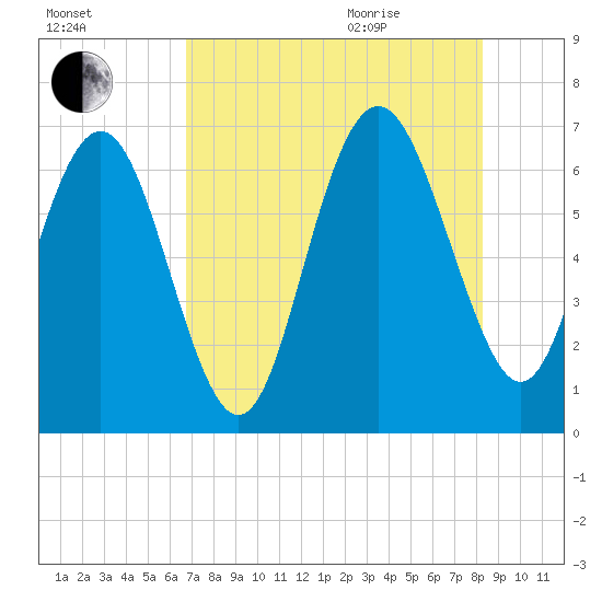 Daymark 239 tide chart for Friday, August 5, 2022