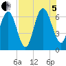 Daymark 239 tide chart for Friday, August 5, 2022