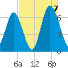 Daymark 239 tide chart for Sunday, August 7, 2022